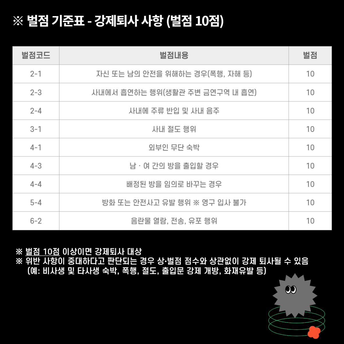 공지사항 (일반) 게시판읽기([한/E/中] 원주생활관 강제퇴사 관련 벌점 기준표 /Expulsion Clause of the