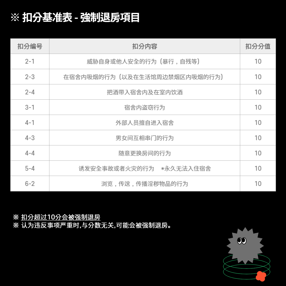 공지사항 (일반) 게시판읽기([한/E/中] 원주생활관 강제퇴사 관련 벌점 기준표 /Expulsion Clause of the